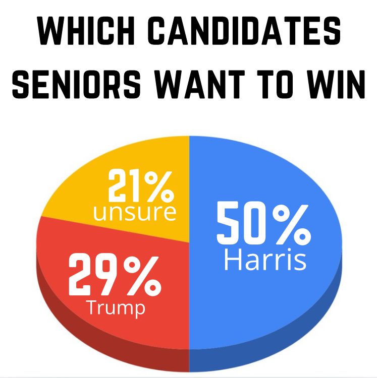 The Tribe Tribune asked 119 seniors, “Who do you WANT to win?”